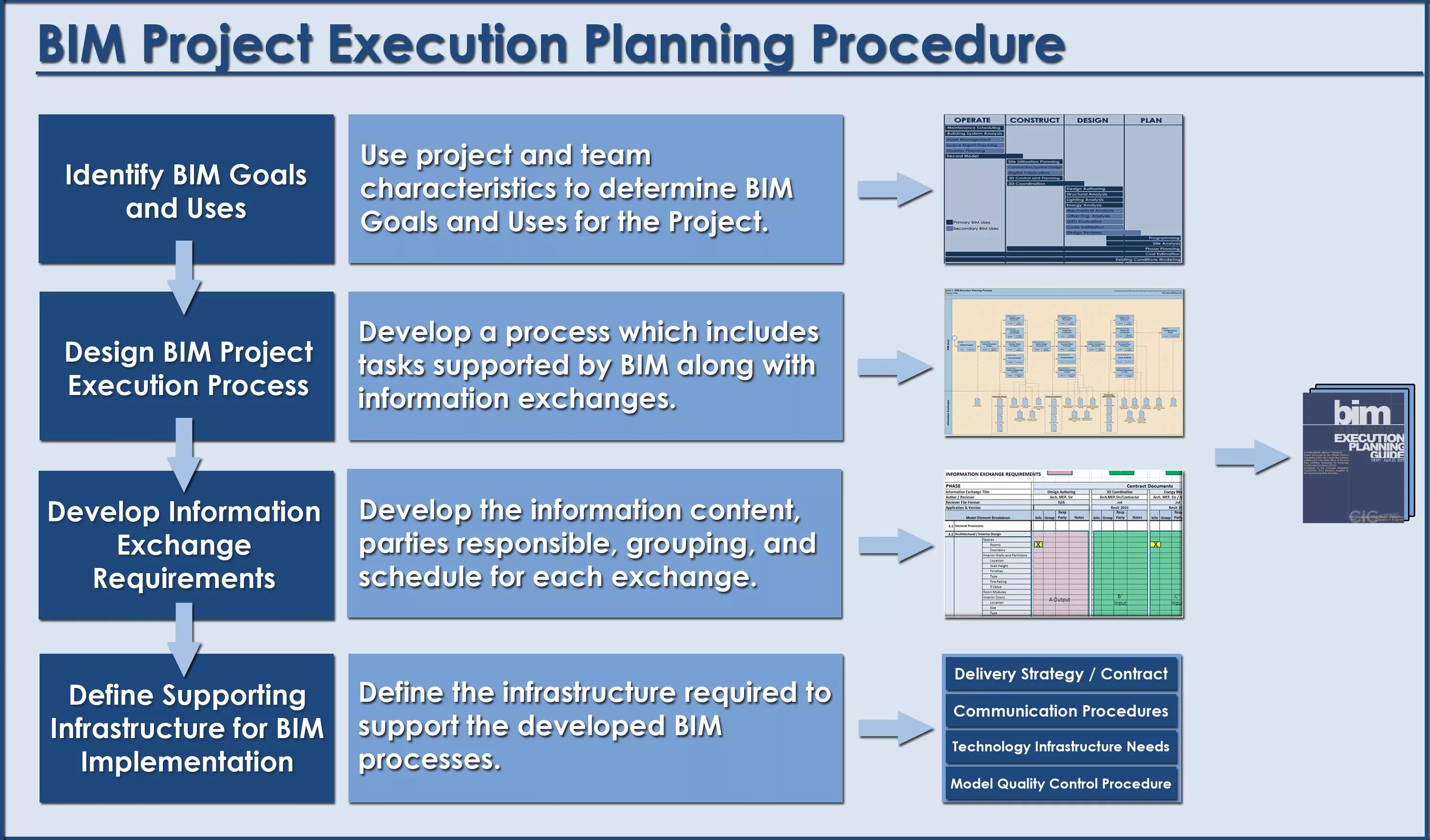 Project execution Plan. BIM. BIM процессы. План реализации BIM-проекта. Implementation plan