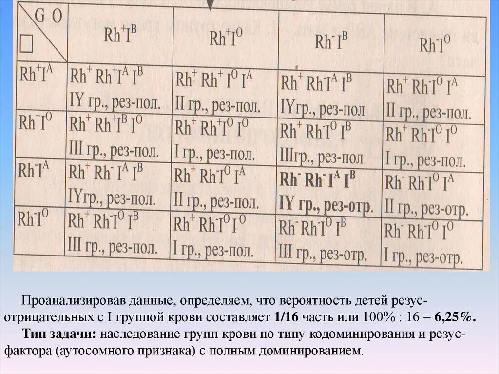 Какая группа крови у отца олега. Группа крови резус-фактор таблица наследования ребенка по родителям. Таблица вероятности наследования группы крови у ребенка.. Генетические задачи по резус фактору. Задачи на резус фактор.