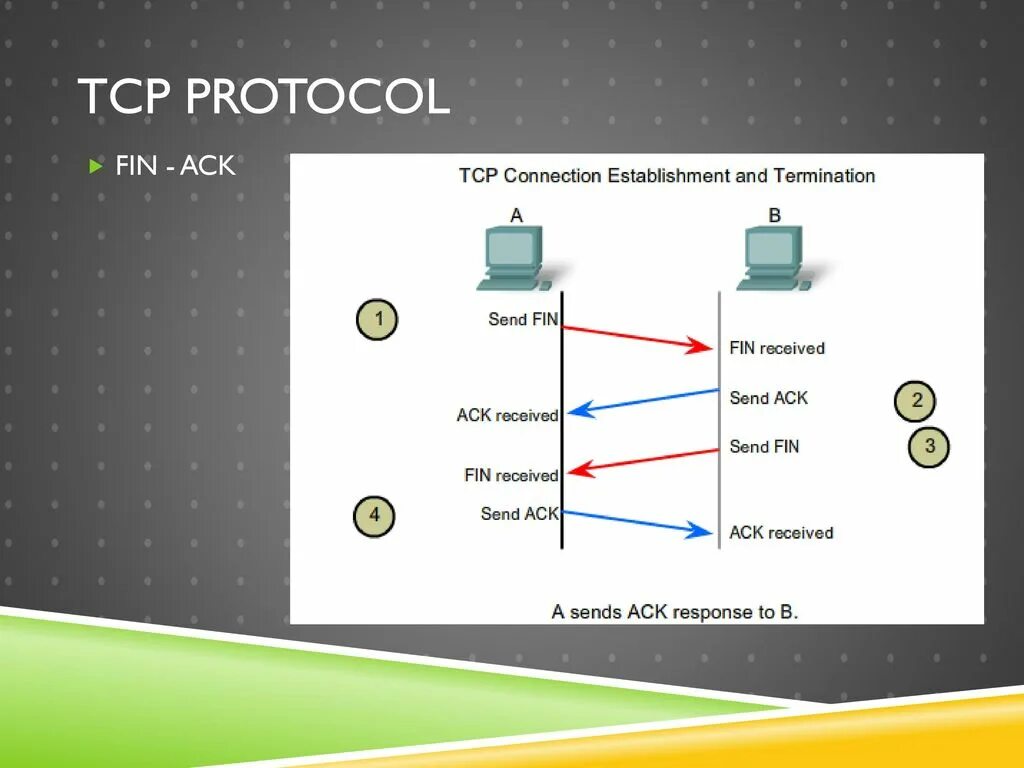 Tcp. Протокол TPC/IP. TCP протокол.