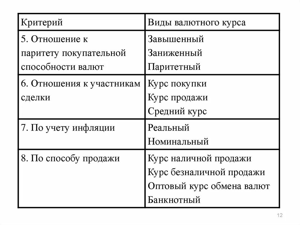 Значение валютных курсов. Виды валют. Виды виды валютных курсов. Валютный курс виды валютных курсов. Критерий виды валютного курса.