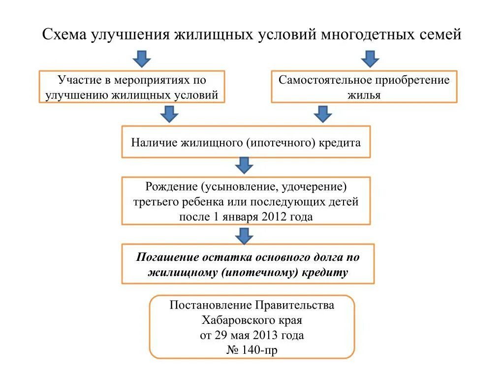 Постановка на учет для улучшения жилищных условий