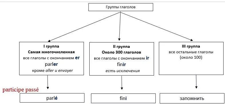 Картинки ГЛАГОЛ 3 ГРУППЫ