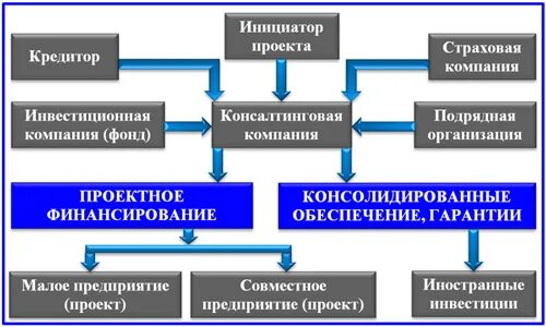 Организация финансирования инвестиционного проекта Под проектным финансированием инвестиционного проекта понимают тест
