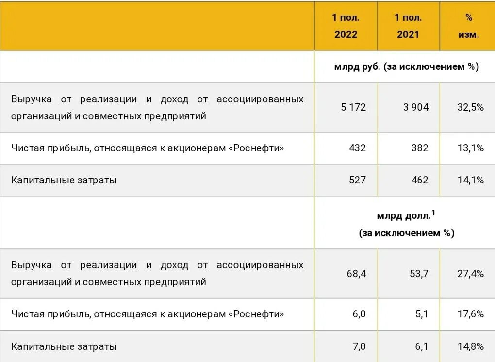 Повышение зарплаты в роснефти в 2025 году