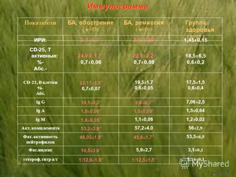 Иммунограмма показатели. Иммунограмма бронхиальная астма. Иммунограмма при бронхиальной астме презентация это. Иммунограмма при бронхиальной астме пропед.