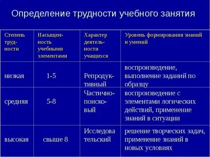 Уровни сложности образовательной программы