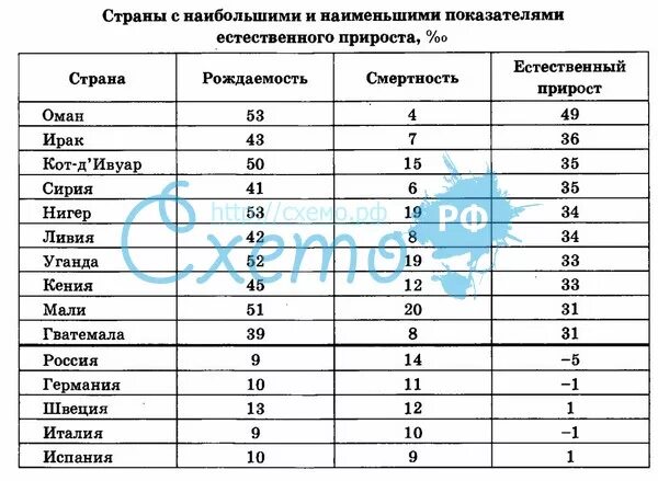 Страны с наибольшим естественным приростом. Страны с наименьшим показателем естественного прироста. страны с наибольшим показателем естественного прироста. страны с наименьшим показателем естественного прироста населения. страны с наибольшими показателями естественного прироста.