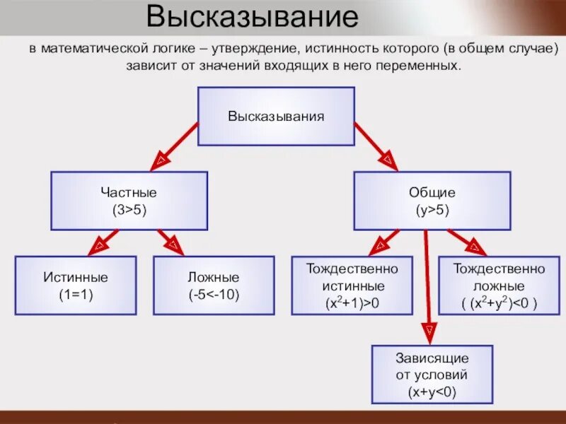 Логическое высказывание конспект. Утверждение в логике. логика высказываний. высказывание в математической логике. высказывание в математике логики.