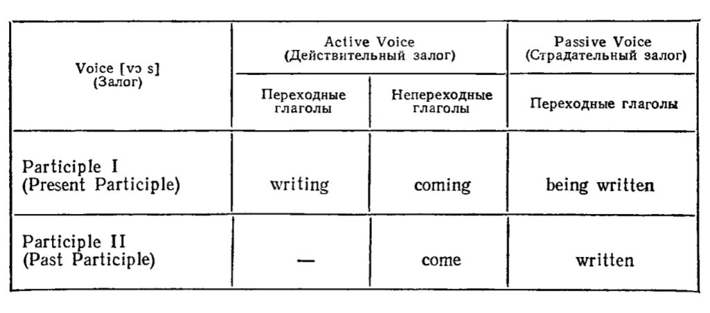 Глаголы в passive voice в английском. Табличка активный и пассивный залог. Причастия страдательного залога английский. Англ яз пассивный залог таблица. Действительный и страдательный залог таблица.