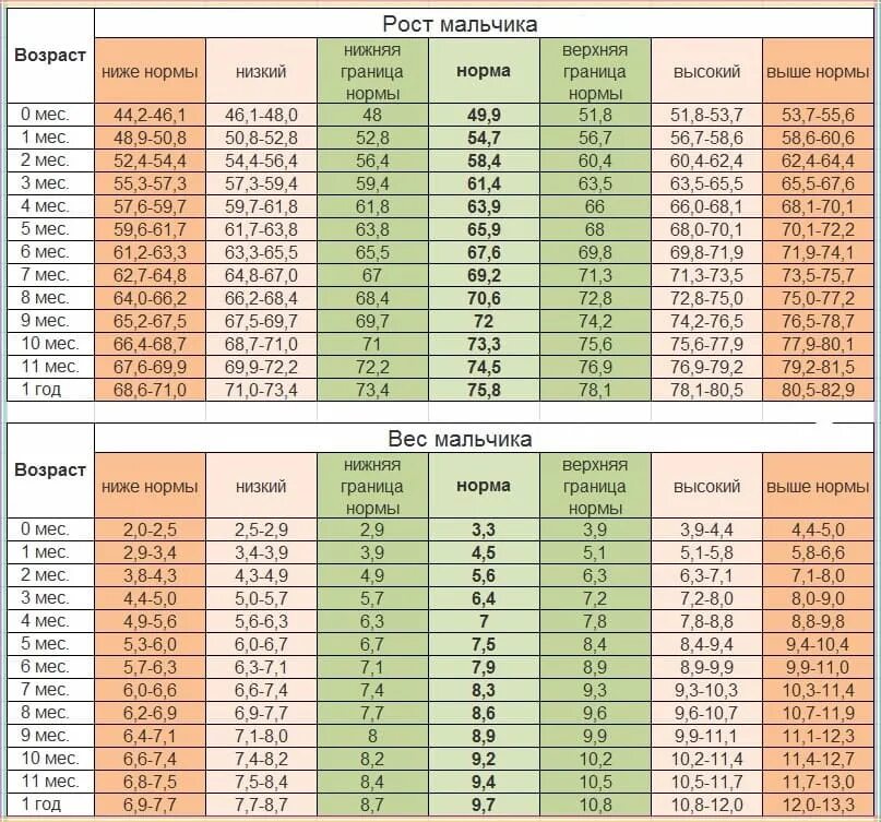 Нормы роста детей до года по месяцам. Нормы роста и веса для мальчиков по месяцам до года. Норма веса и роста у детей до 1 года таблица. Нормы роста и веса у детей до года таблица воз.