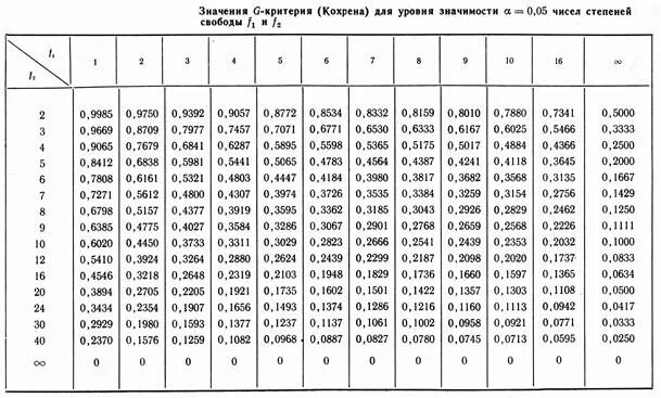 Величина от 0 до 1. Q критерий Кохрена таблица. Критерий Кохрена таблица 0.01. Критерий Кохрена таблица 0.9. Критерий Кохрена таблица 0.05.