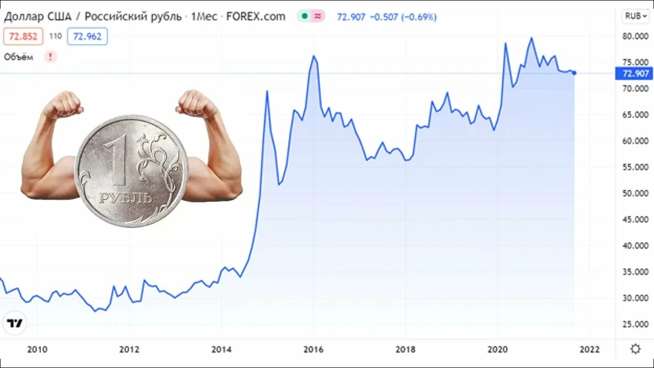 Акция доллар рубль. Курс доллара 2022. Динамика курса доллара в 2022 году. Доллар динамика за год 2022. График роста доллара 2022.