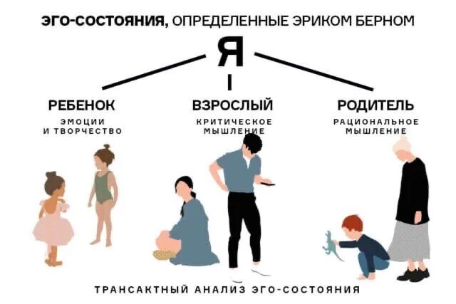 Теория эрика берна взрослый ребенок. Состояние ребенка берн. Модель эго состояний по берну. Состояние ребенка берн. Эрик берн состояния взрослый родитель ребенок.