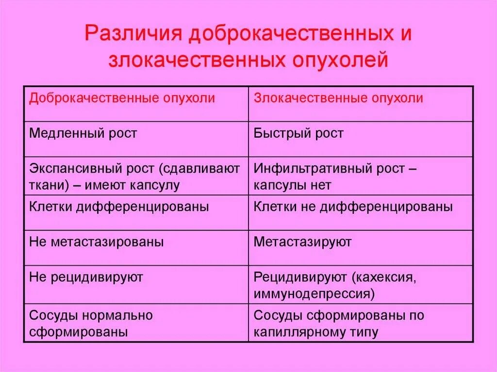 Как отличить доброкачественную