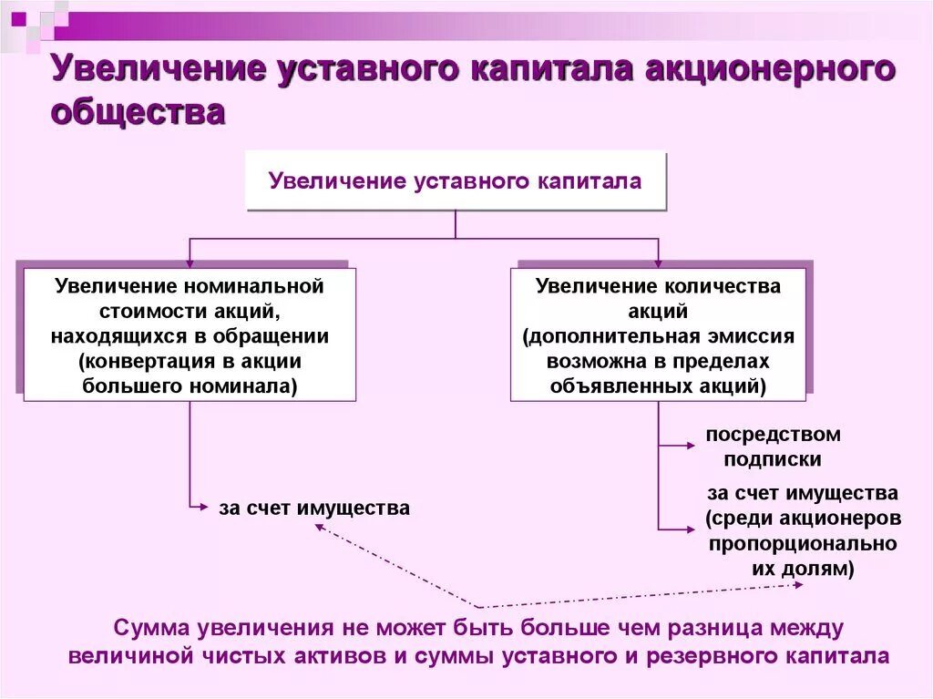 Уменьшение уставного капитала счет. Порядок увеличения и уменьшения уставного капитала АО.. Порядок увеличения уставного капитала АО. Увеличение уставного капитала акционерного общества. Способы увеличения уставного капитала АО.