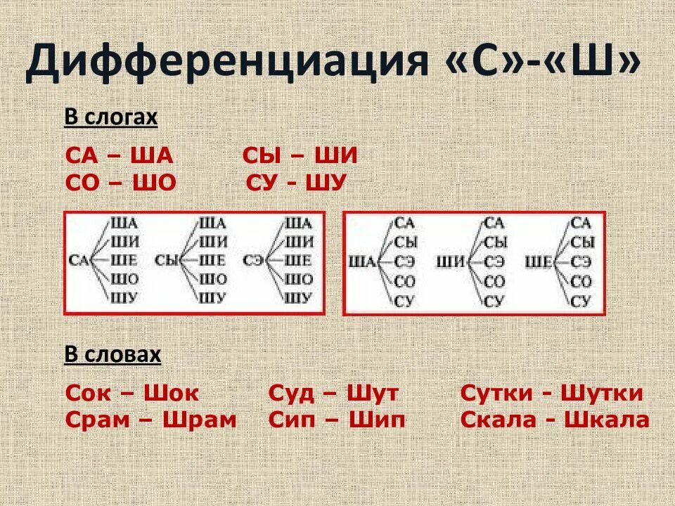 Дифференциация звуков с-ш. Дифференциация звуков с-ш в словах. Задания на дифференциацию звуков ш с в слогах. Речевой материал по дифференциации звуков с-ш. Определите са