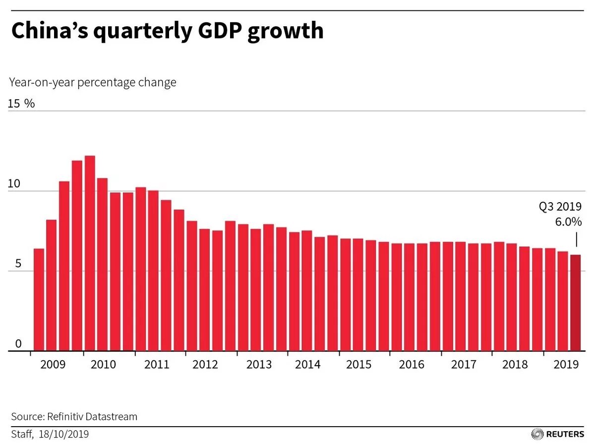ВВП Китая 2021 график. Экономика Китая по годам. Темпы роста экономики Китая по годам. ВВП Китая 2020 график. Китай вторая экономика
