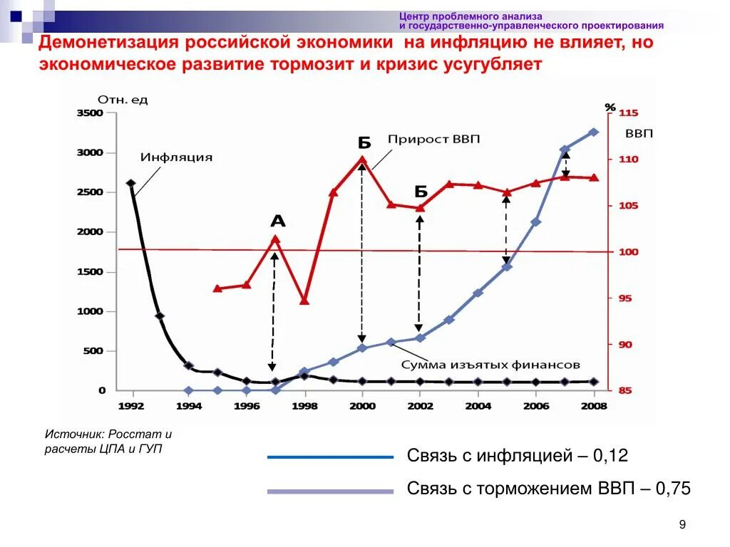 Как повлияет на экономику россии. Влияние инфляции на экономику России. Экономический рост и инфляция. Влияние инфляции на развитие экономики. Влияние инфляции на экономический рост графики.