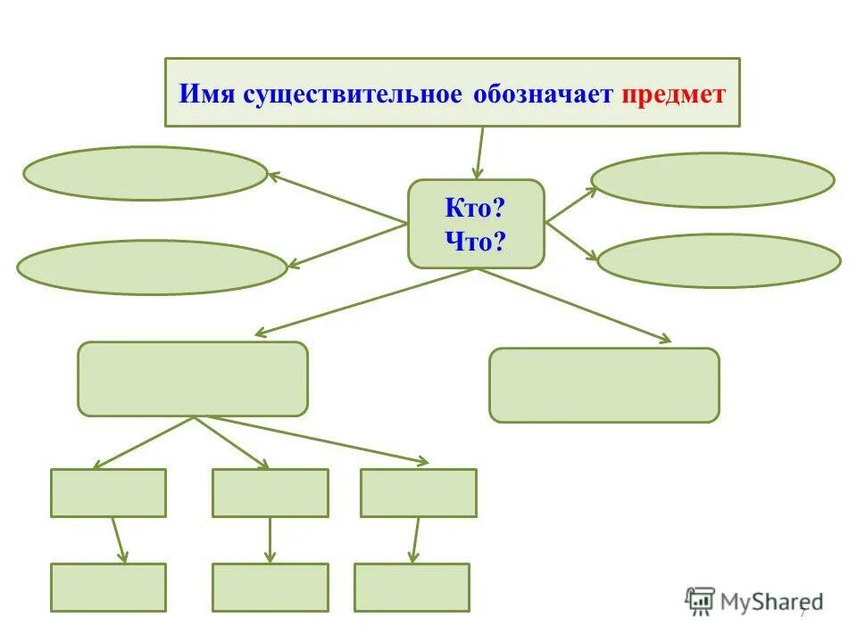 Луна собственное имя существительное. Что обозначает имя существительное. Одушевленные неодушевленные собственные нарицательные. Имя существительное схема. Схема имя существительное 4 класс.