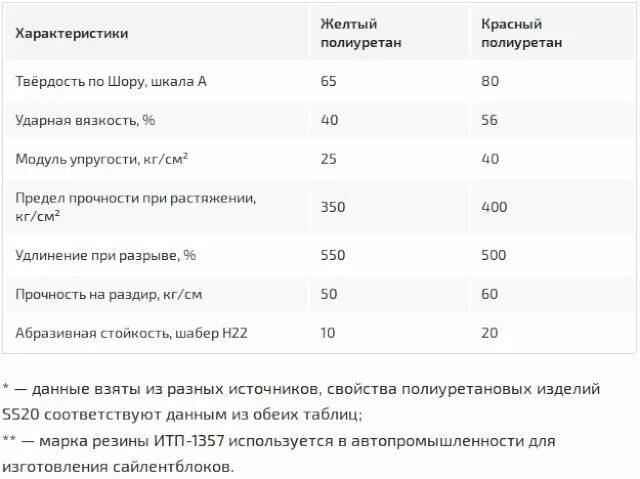 Шкала по шору а и д. Предел прочности полиуретана. Твердость резины по шору таблица. Герметик твердость по шору. Физико-химические свойства полиуретана.
