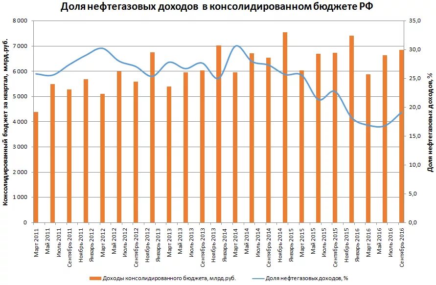 Распределение нефтегазовых доходов. Использование нефтегазовых доходов бюджета. Порядок формирования доходов бюджетов. Базовые и дополнительные нефтегазовые доходы. О порядке использования резервного фонда.