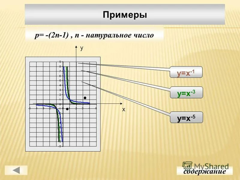 Степенная функция с показателем 1/n. Функция 1 p. Степенная функции свойства и графики функций. Степенная функция показатель p -2n. Степенная функция p 2n-1.