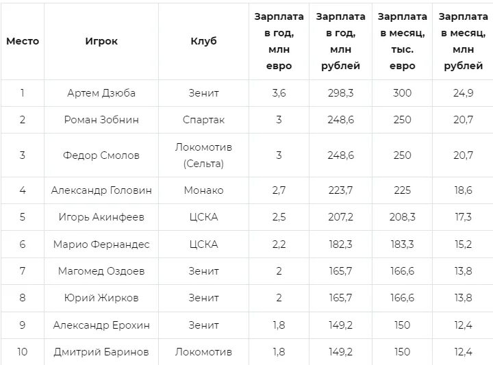 Сколько зарабатывает 2 в месяц. Зарплаты футболистов в России 2021 таблица. Зарплата футболистов. Российские футболисты зарплаты таблица. Зарплата российских футболистов в месяц.