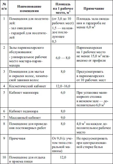 Состав и площадь помещений парикмахерских таблица. Нормы САНПИН для маникюрного кабинета 2022 года. Санитарные нормы для парикмахерских и салонов красоты. Нормы САНПИН для салонов красоты. Санпин педикюр