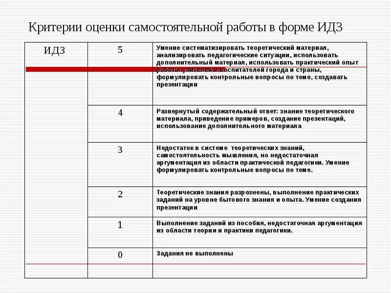 Критерии оценивания самостоятельной работы из 6 заданий. Критерии и показатели самостоятельной работы учащихся. Критерия оценок в школе контрольные работы. Критерии оценивания самостоятельной работы по математике 8 класс.