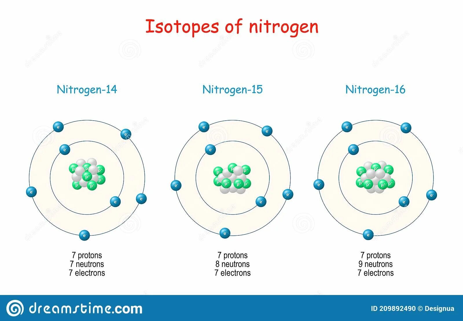 Распад азота 14. Азот протоны нейтроны электроны. Proton Neutron Electron. Изотопы иллюстрации. Изотоп 13 с электронов.