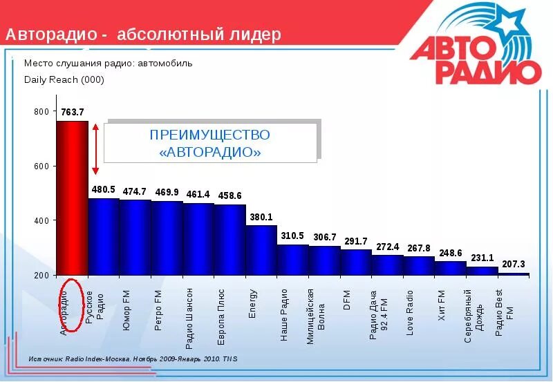 Авто радио какие волны. Авторадио частота в Москве. Авторадио радиостанция частота. Авторадио волна в Москве.