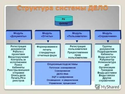 Опишите систему документов