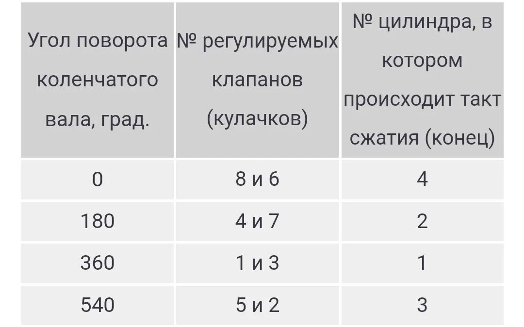 Регулировка клапанов курсор 10. Регулировка клапанов УМЗ 4216 евро 3. Регулировка клапанов 417 двигатель. Схема настройки клапанов. Регулировка клапанов 402 мотор