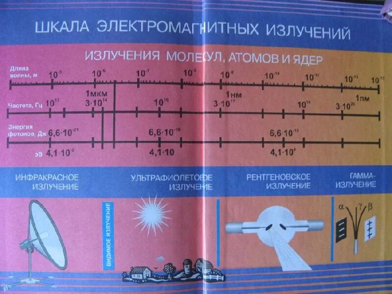 Тест по физике мякишев. Физика 11 класс. Учебник по физике форзац. Луч физика 11 класс. Шкала электромагнитных излучений 11 класс физика.