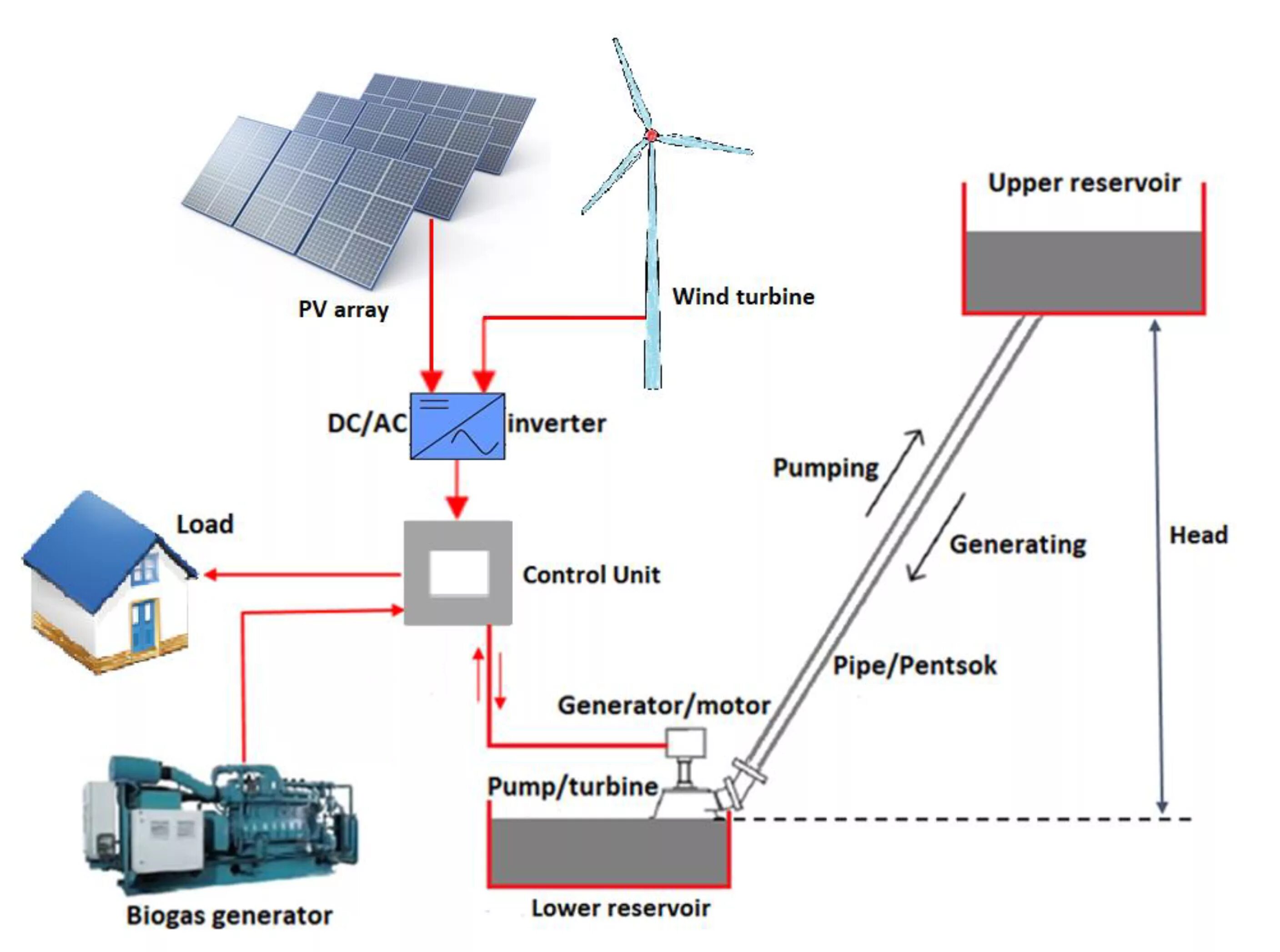 Hybrid systems. Hybrid system solar energy. hybrid energy storage system. hybrid solar panel system. гибридная электростанция.