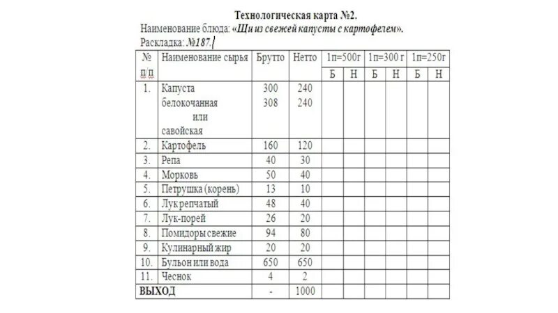 Технологическая карта суп вермишелевый с курицей. Технологическая карта суп с фрикадельками для ДОУ. Технологическая карта суп куриный с вермишелью. Технологическая карта суп гороховый с курицей для школы. Технологическая карта супа лапши