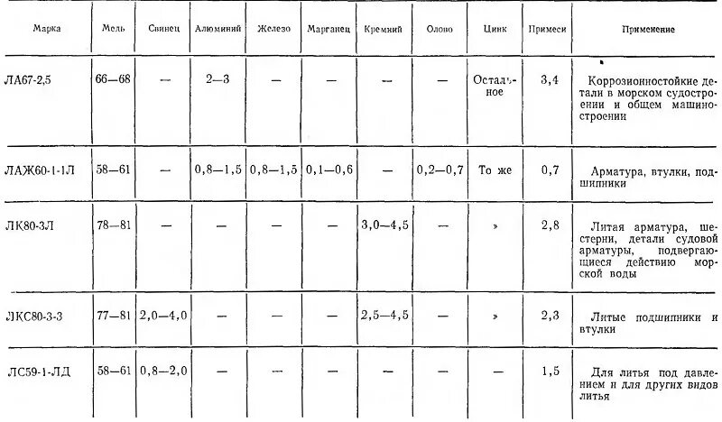 Латунь характеристики сплава. Литейные латуни состав. Сплав медь олово цинк припой состав сплава. Алюминиево-марганцевые сплавы.