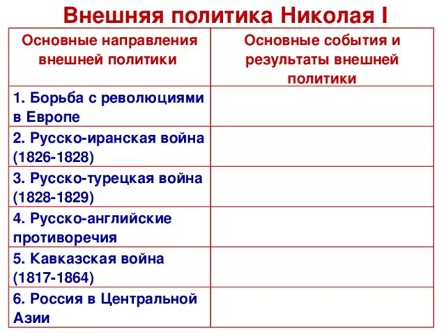 Европейское направление события. Внешняя политика Николая 1 таблица. Таблица внешняя политика Николая 1 события Дата причина результат. Войны в России при Николае 1 таблица. Внешняя политика Николая 1 таблица причины события итоги.