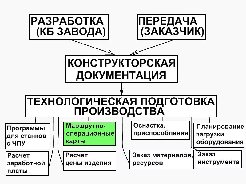 Конструкторская и технологическая подготовка производства. Машиностроительный метод конструирования в машиностроении. Машиностроительный метод проектирования. Структура САПР.