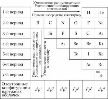 Таблица менделеева увеличение уменьшение