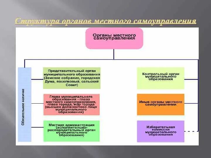 Орган самоуправления это администрация. Структура органов местного самоуправления. Органы местного самоуправления Архангельской области. Что относится к органам местного самоуправления. Что относится к органам МСУ.