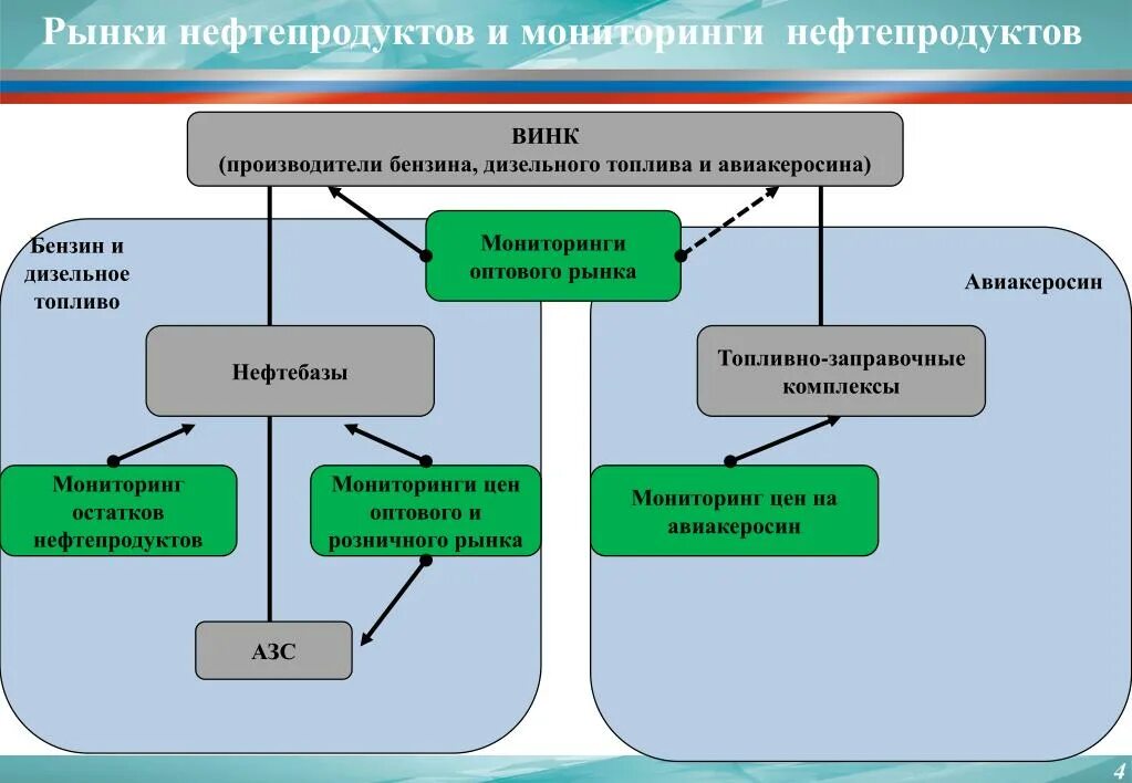 Особенности нефтепродуктов. Структура рынка нефтепродуктов. Рынок нефти и нефтепродуктов. Реализация нефтепродуктов. Структура нефти и нефтепродуктов.