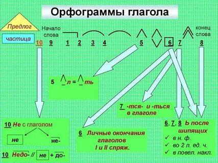 Орфограмма суффиксов глаголов