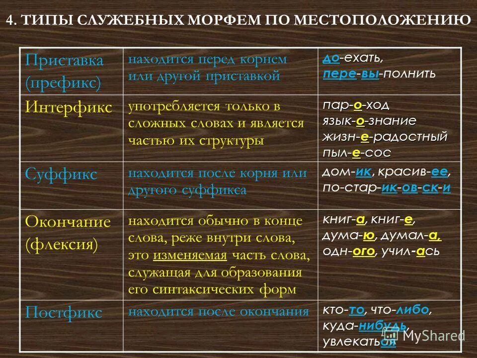 Морфемы способы словообразования