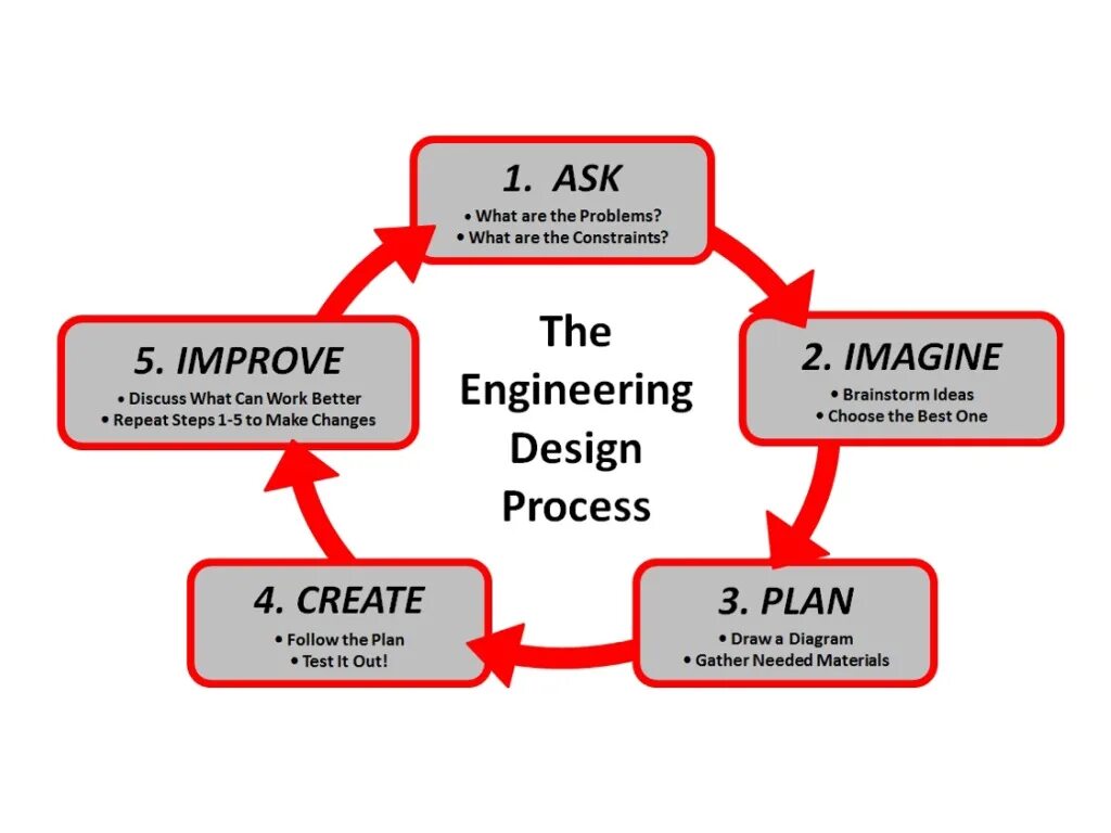 Engineering Design process. Process Design. Planning Design process. ИНЖИНИРИНГ как процесс.