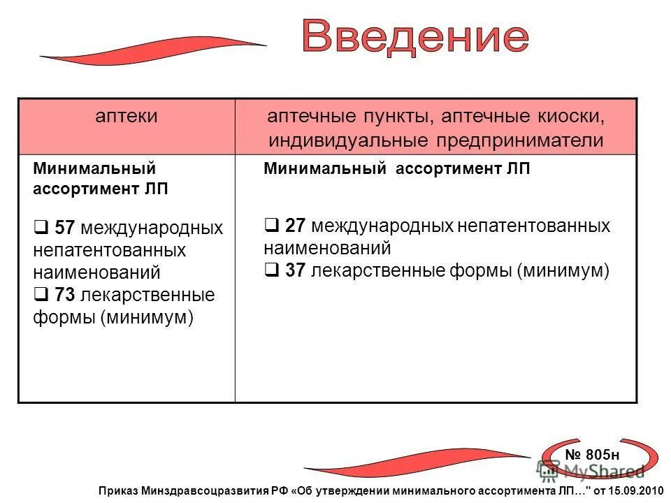 Минимальный ассортимент. Минимальный ассортимент аптеки список. Минимальный ассортимент лекарственных препаратов. Ассортимент аптеки приказ.