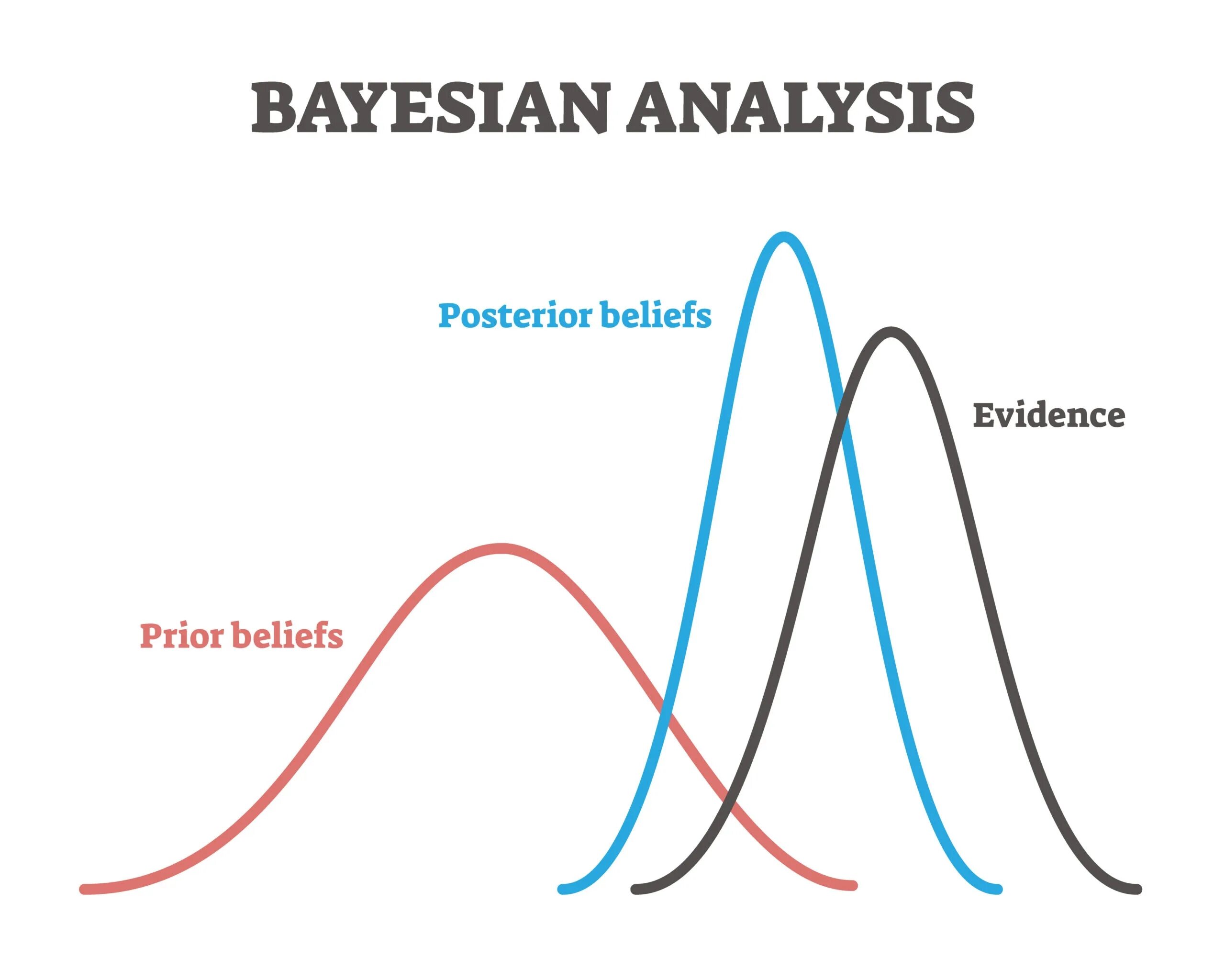 Bayesian analysis. Bayesian inference. bayesian data analysis. bayesian statistical modelling. bayesian decision analysis.