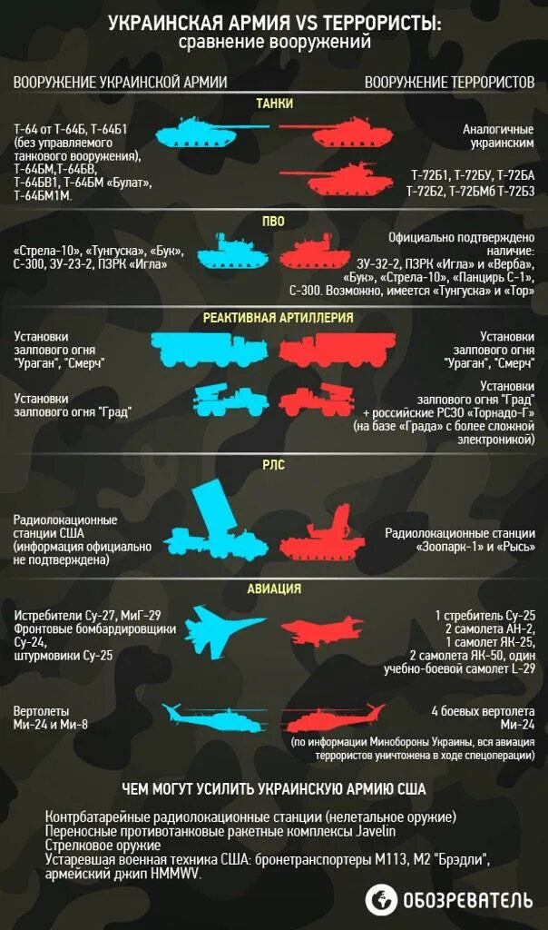 Сколько военных набрали. Армия Украины численность и вооружение. Армия России сравнение. Численность украинской армии. Численность армии ВСУ Украины.