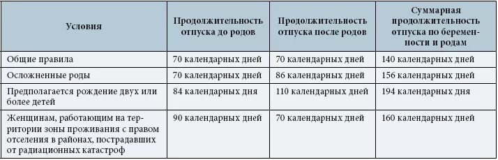 Пособие по уходу после больничного. Отпуск по беременности и родам. Продолжительность декретного отпуска. Продолжительность отпуска по беременности. Выплаты по декретному отпуску.