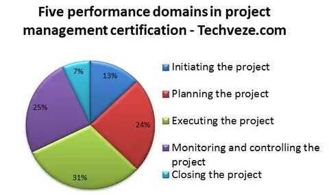 Performance project